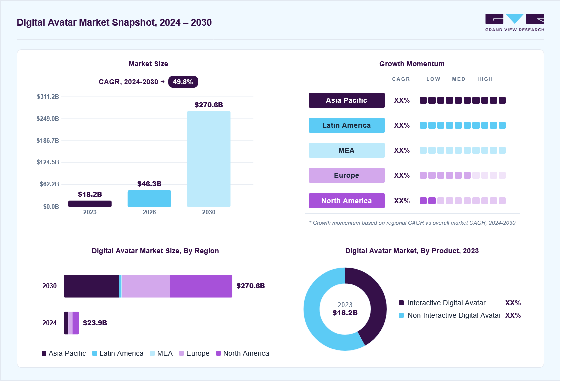 Digital avatar market overview: Grand View Research estimates the global market size at USD 18.2 billion in 2023, projected to grow from USD 46.3 billion in 2026 to USD 270.6 billion by 2030 at a 49.8% CAGR, with regional growth momentum.