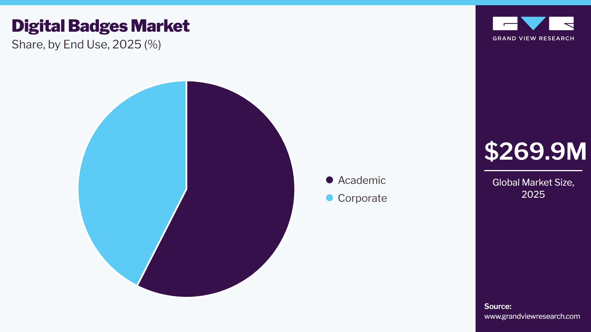 Digital Badges Market Share