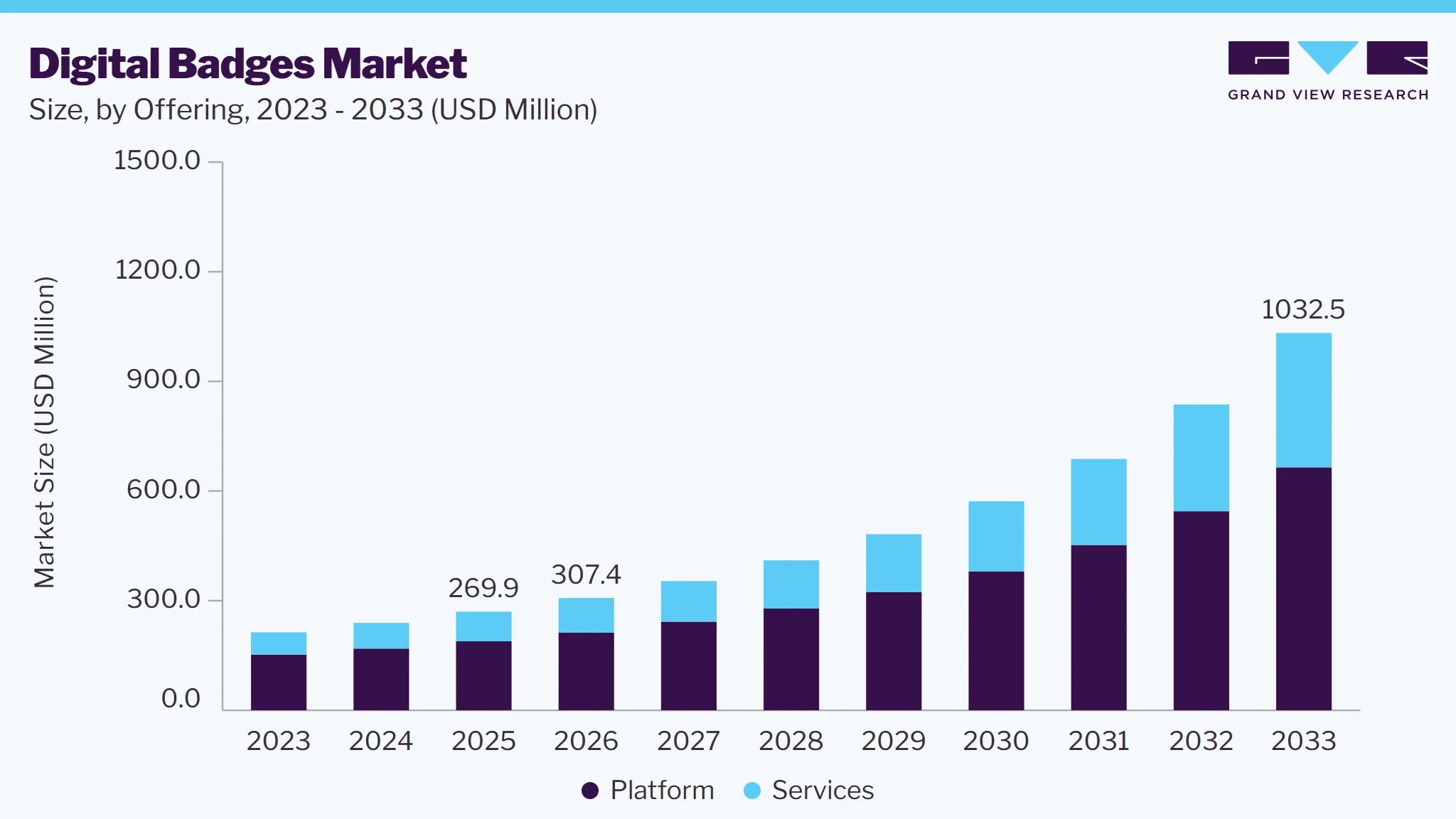 Digital badges market size and growth forecast (2023-2033)