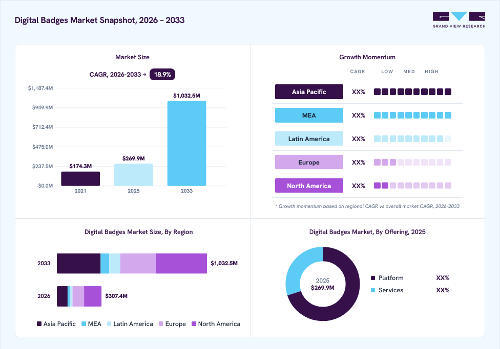 Digital badges market overview: Grand View Research estimates the global market size at USD 269.9 million in 2025, projected to grow from USD 307.4 million in 2026 to USD 1,032.5 million by 2033 at a 18.9% CAGR, with regional growth momentum.