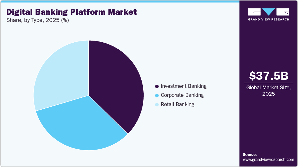 Digital Banking Platform Market Share
