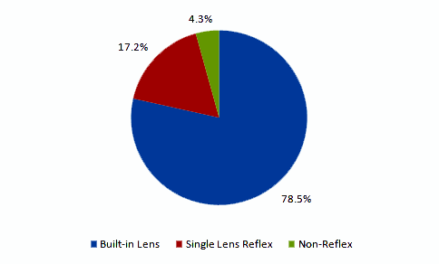 digital-camera-industry