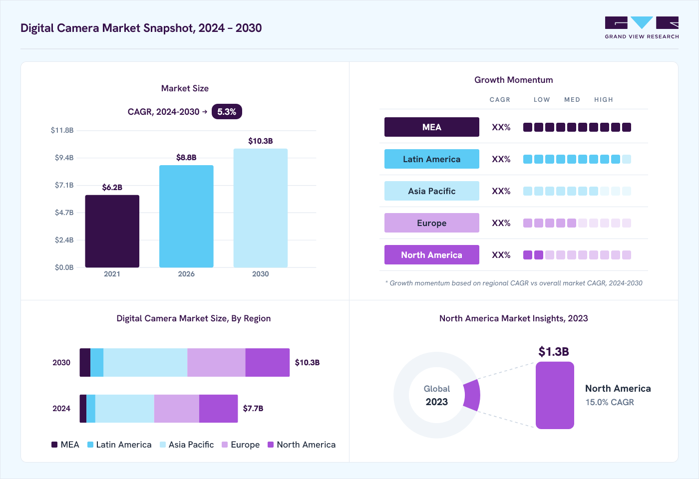 Digital camera market overview: Grand View Research estimates the global market size at USD 7.1 billion in 2023, projected to grow from USD 8.8 billion in 2026 to USD 10.3 billion by 2030 at a 5.3% CAGR, with regional growth momentum.