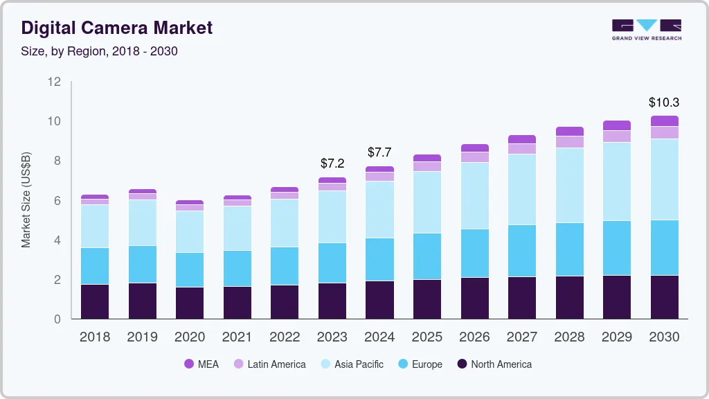 Digital camera market size by region, and growth forecast (2024-2030)