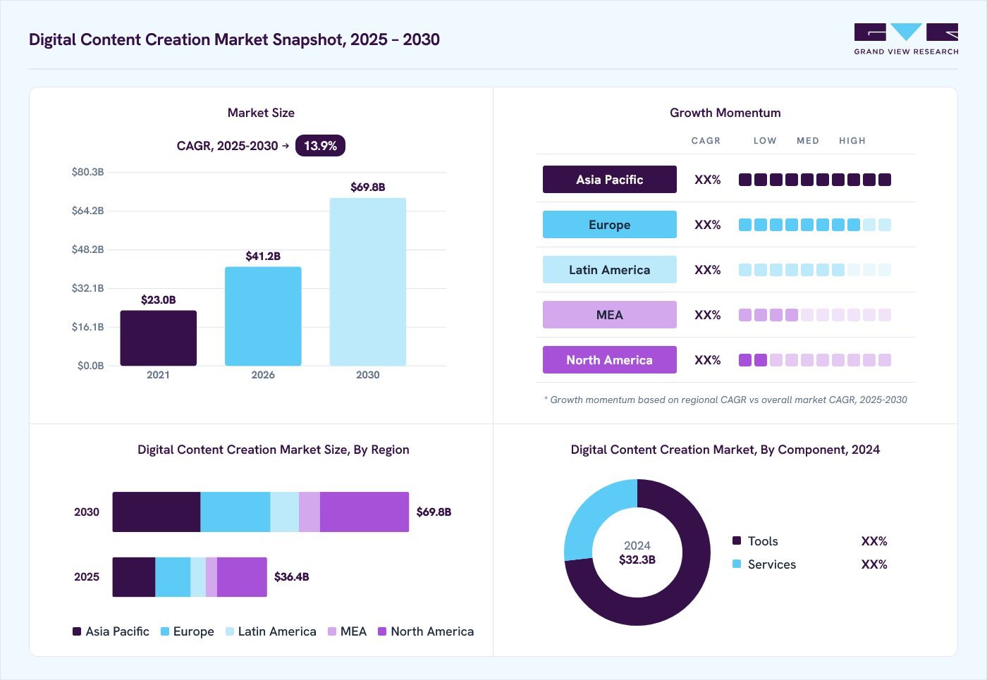 Digital content creation market overview: Grand View Research estimates the global market size at USD 32.3 billion in 2024, projected to grow from USD 41.1 billion in 2026 to USD 69.8 billion by 2030 at a 13.9% CAGR, with regional growth momentum.
