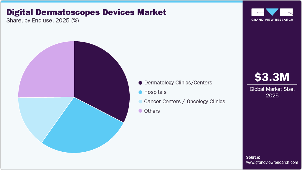 Digital Dermatoscopes Devices Market Share Digital Dermatoscopes Devices Market Share