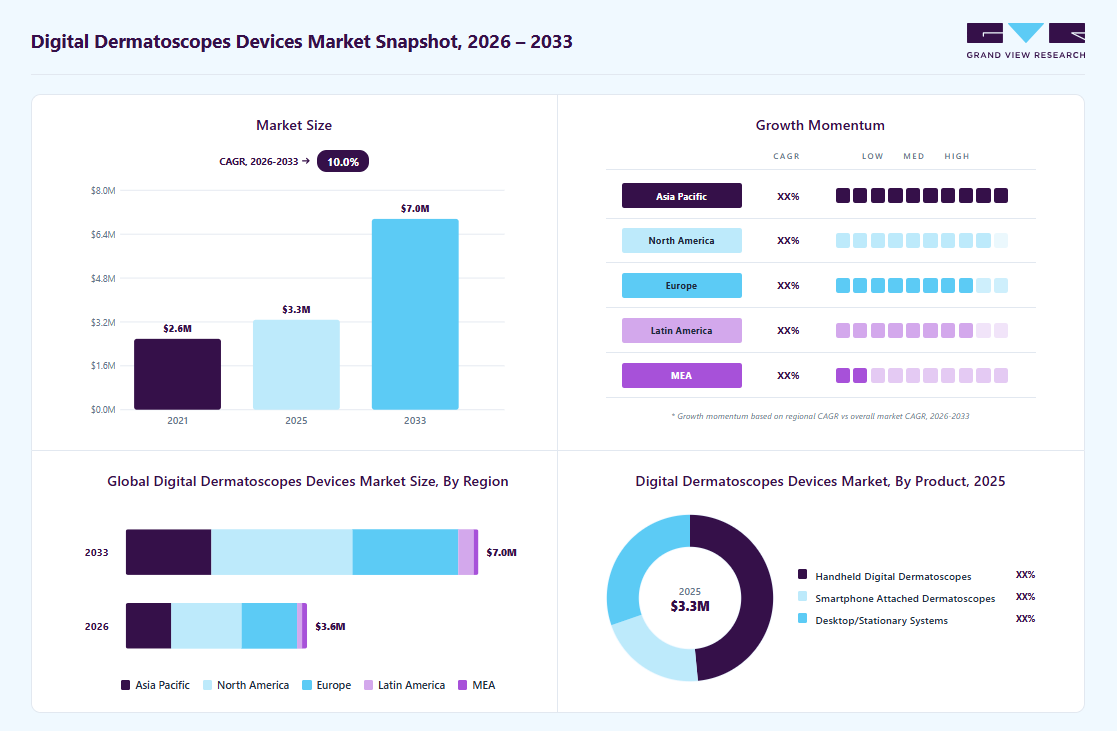 Digital dermatoscopes devices market overview: Grand View Research estimates the global market size at USD 3.3 million in 2025, projected to grow from USD 3.63 million in 2026 to USD 7 million by 2033 at a 10.0% CAGR, with regional growth momentum.