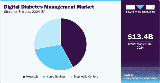 Digital Diabetes Management Market Share by End-use, 2024 (%) Digital Diabetes Management Market Share by End-use, 2024 (%)