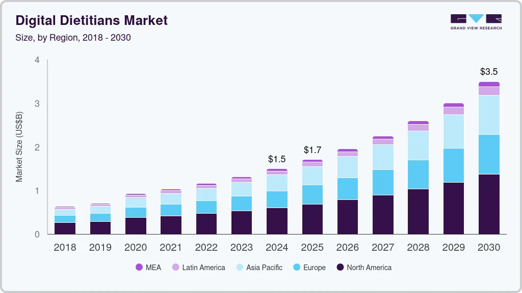 Digital dietitian market size by region, and growth forecast (2024-2030)