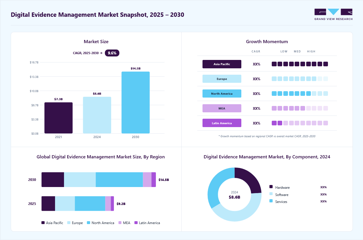 Digital Evidence Management Market Overview: Grand View Research estimates the global market size at USD 8.58 billion in 2024, projected to grow from USD 9.16 billion in 2025 to USD 14.47 billion by 2030 at a CAGR of 9.6%, driven by increasing adoption of digital evidence solutions by law enforcement agencies and growing demand for secure data management systems.