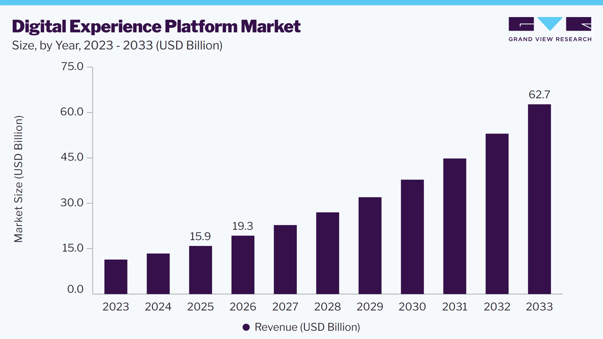Digital experience platform market size, by year, 2023-2033 (USD Billion)