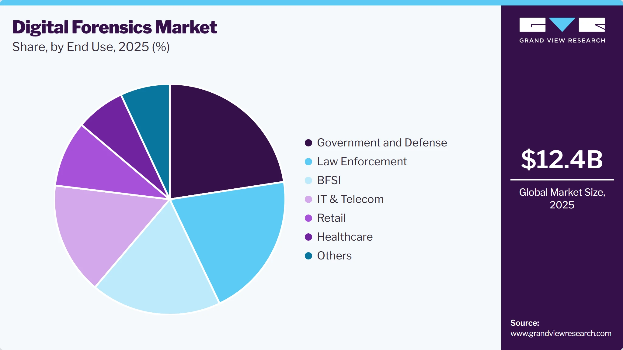 Digital Forensics Market Share