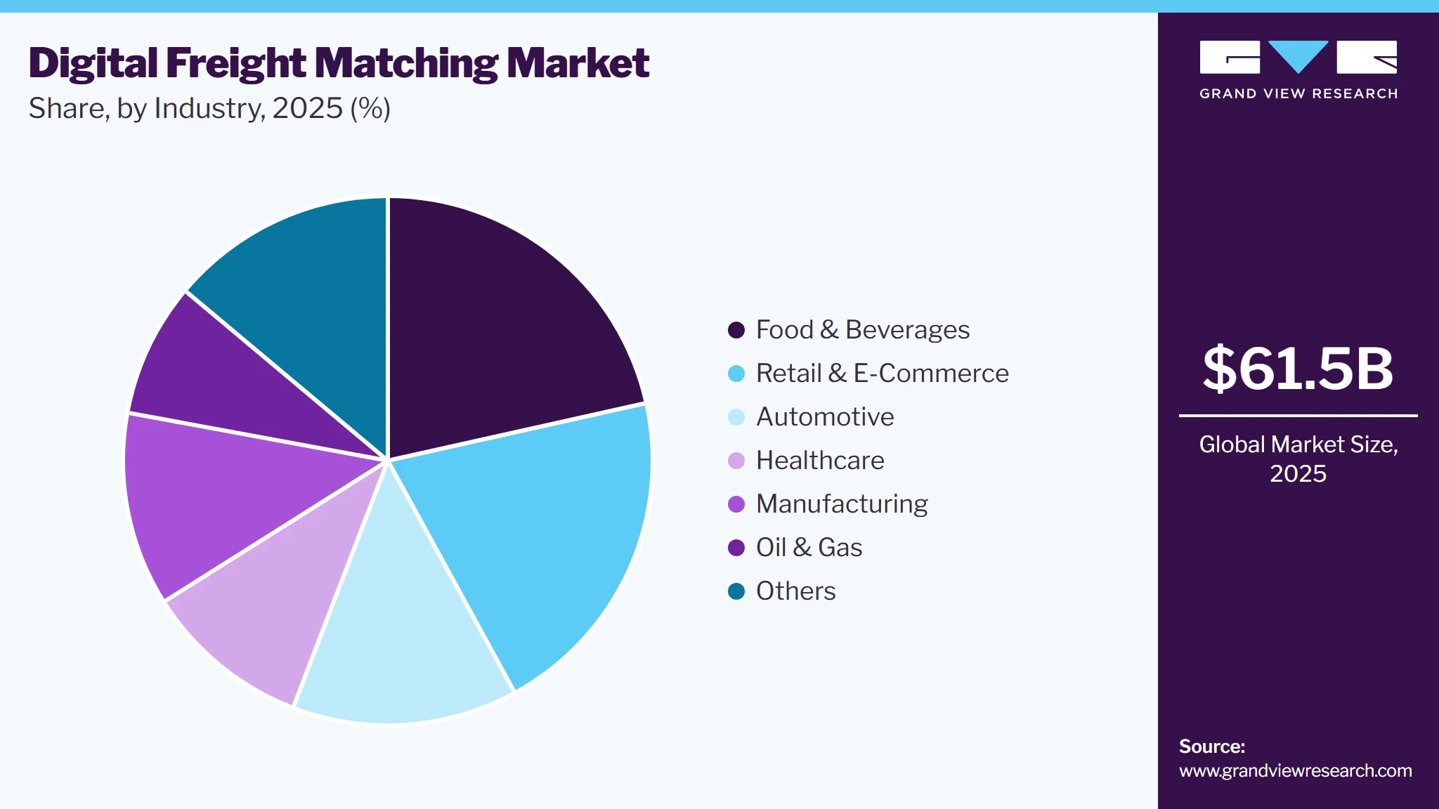Digital Freight Matching Market Share Digital Freight Matching Market Share