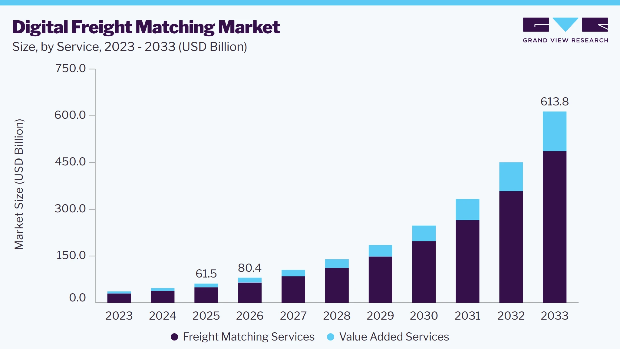 Digital freight matching market size and growth forecast (2023-2033) Digital freight matching market size and growth forecast (2023-2033)