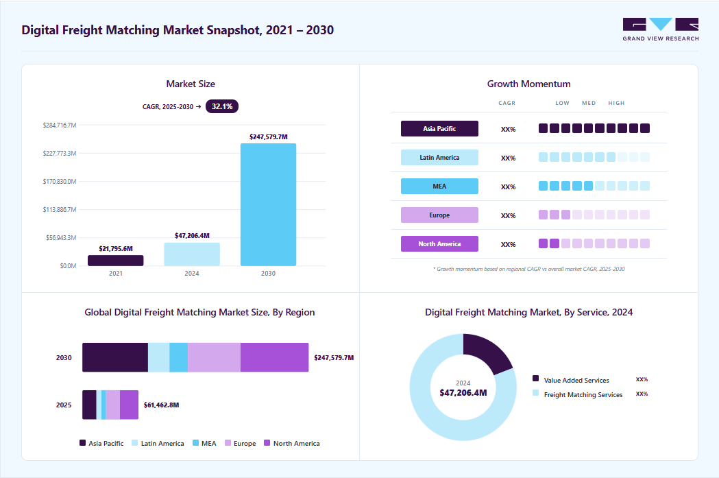 Digital freight matching market overview: Grand View Research estimates the global market size at USD 47,206.4 million in 2024, projected to grow from USD 61.46 billion in 2025 to USD 247.58 billion by 2030 at a 32.1% CAGR, with regional growth momentum.