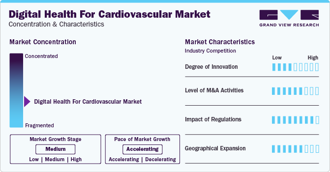 Digital Health For Cardiovascular Market Concentration & Characteristics