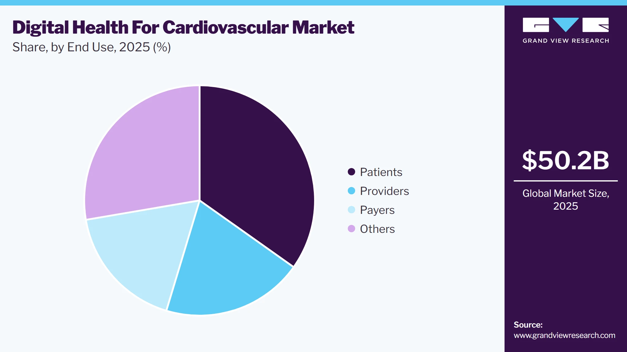 Digital Health For Cardiovascular Market Share
