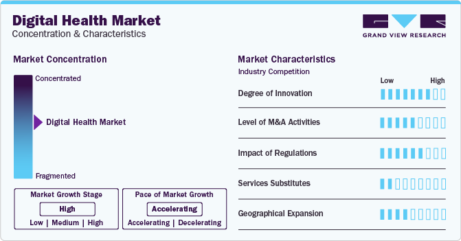 Digital Health Market Concentration & Characteristics