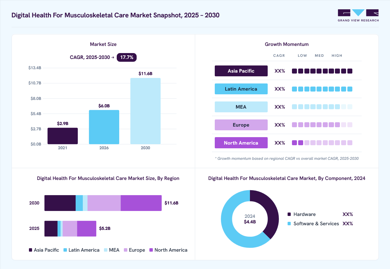 Digital health for musculoskeletal care market overview: Grand View Research estimates the global market size at USD 4.4 billion in 2024, projected to grow from USD 6 billion in 2026 to USD 11.6 billion by 2030 at a 17.7% CAGR, with regional growth momentum.