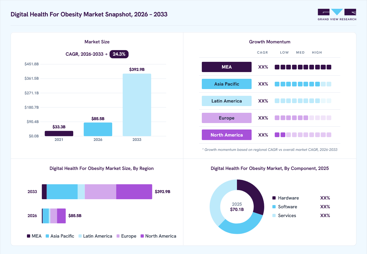 Digital health for obesity market overview: Grand View Research estimates the global market size at USD 70.1 billion in 2025, projected to grow from USD 85.5 billion in 2026 to USD 392.9 billion by 2033 at a 24.3% CAGR, with regional growth momentum.