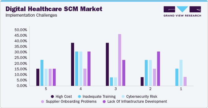 Digital Healthcare SCM Market