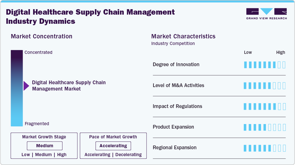 Digital Healthcare Supply Chain Management Industry Dynamics