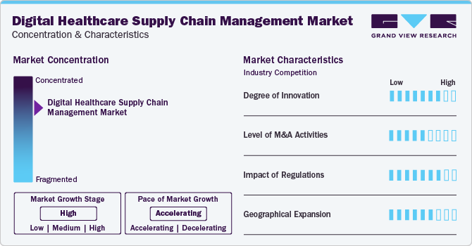 Digital Healthcare Supply Chain Management Market Concentration & Characteristics