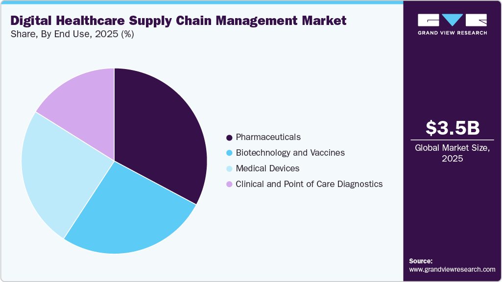 Digital Healthcare Supply Chain Management Market Share