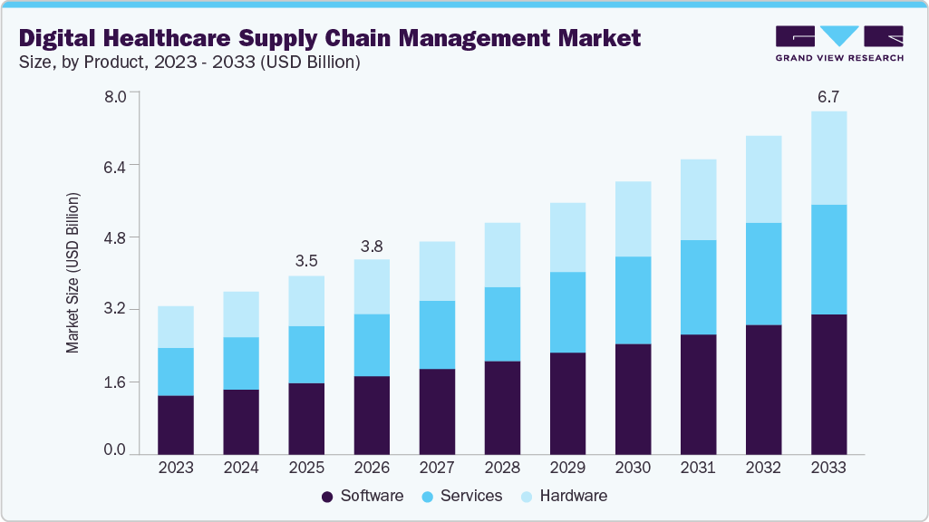 Digital healthcare supply chain management market size and growth forecast (2023-2033)