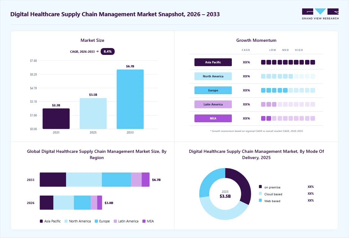 Digital healthcare supply chain management market overview highlighting global market size in 2025 (USD 3.5 Billion), revenue forecast for 2033 (USD 6.7 Billion), growth trends (CAGR 8.4% from 2026 to 2033), and regional growth momentum