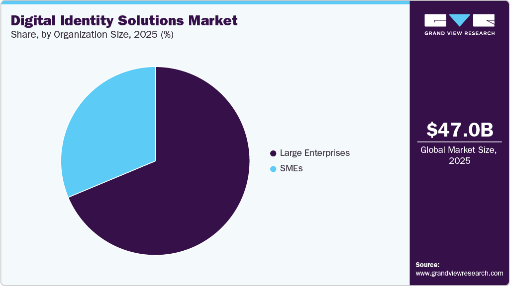Digital Identity Solutions Market Share