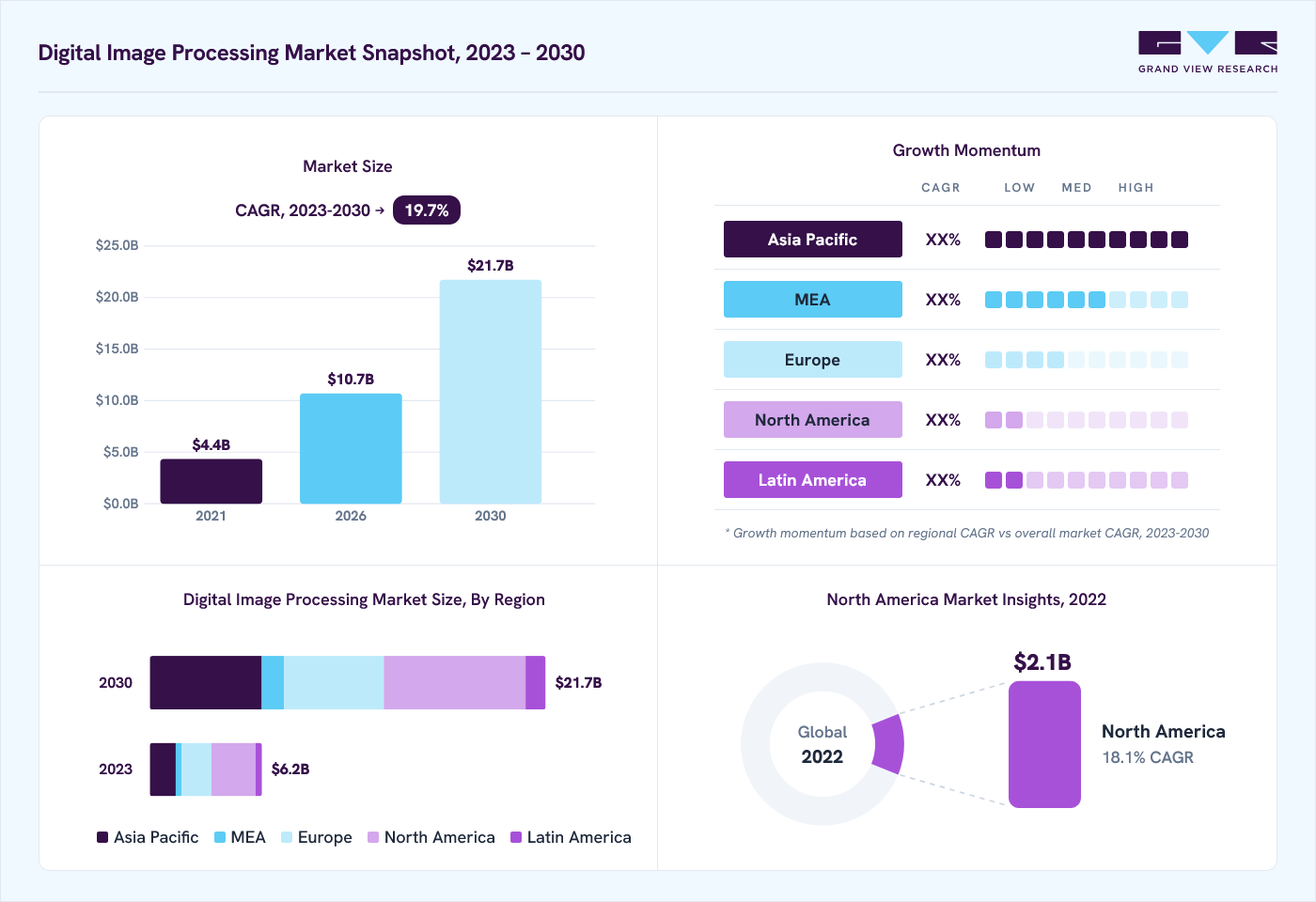 Digital image processing market overview: Grand View Research estimates the global market size at USD 5.1 billion in 2022, projected to grow from USD 10.7 billion in 2026 to USD 21.7 billion by 2030 at a 19.7% CAGR, with regional growth momentum.