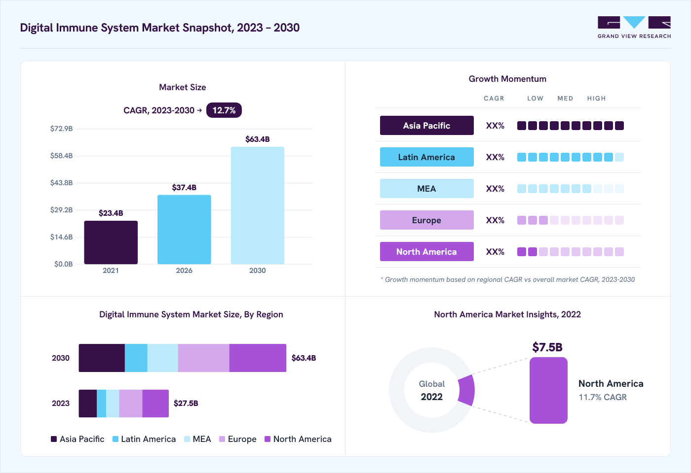 Digital immune system market overview: Grand View Research estimates the global market size at USD 25.3 billion in 2022, projected to grow from USD 37.4 billion in 2026 to USD 63.4 billion by 2030 at a 12.7% CAGR, with regional growth momentum.