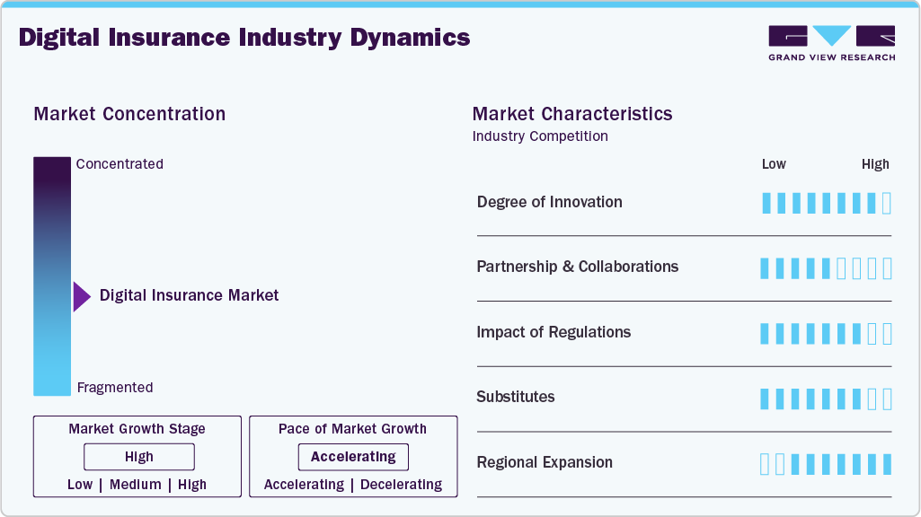 Digital Insurance Industry Dynamics