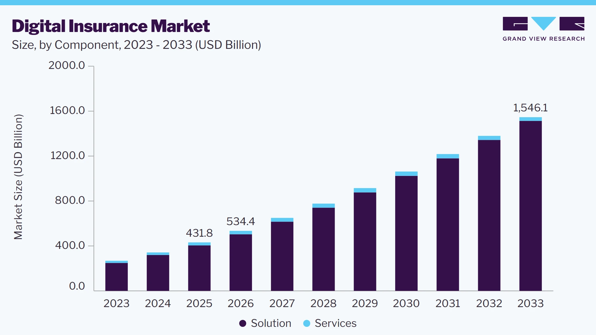 Digital Insurance market size and growth forecast (2023-2033)