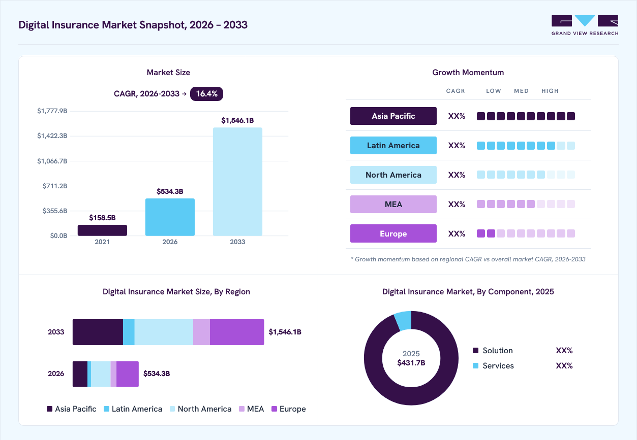 Digital Insurance market overview: Grand View Research estimates the global market size at USD 431.8 billion in 2025, projected to grow from USD 534.4 billion in 2026 to USD 1,546.1 billion by 2033 at a 16.4% CAGR, with regional growth momentum.