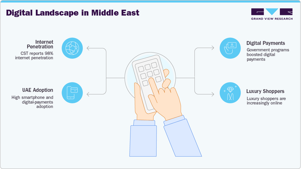 Digital Landscape in Middle East