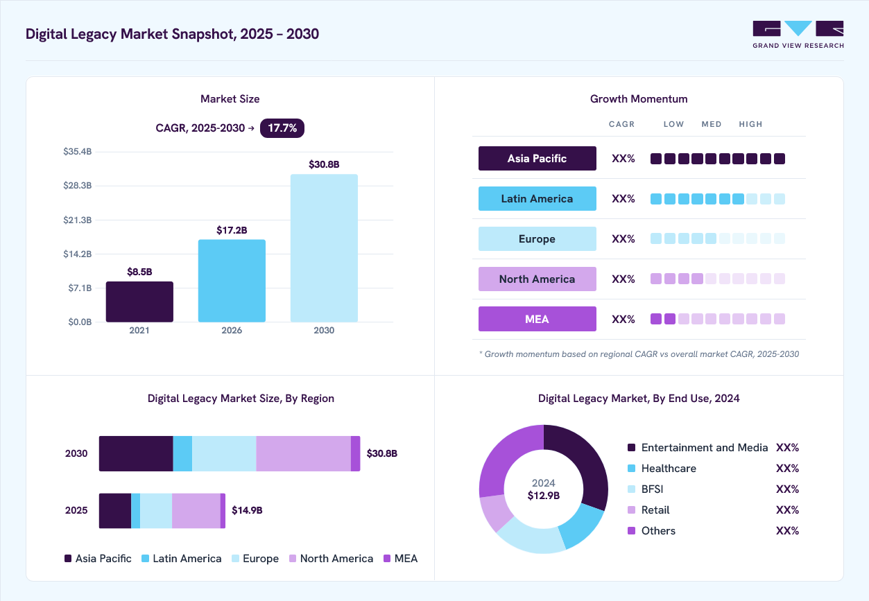 Digital legacy market overview: Grand View Research estimates the global market size at USD 12.9 billion in 2024, projected to grow from USD 17.2 billion in 2026 to USD 30.8 billion by 2030 at a 17.7% CAGR, with regional growth momentum.