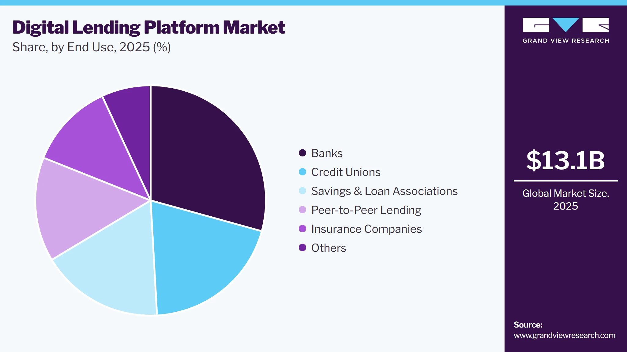 Digital Lending Platform Market Share