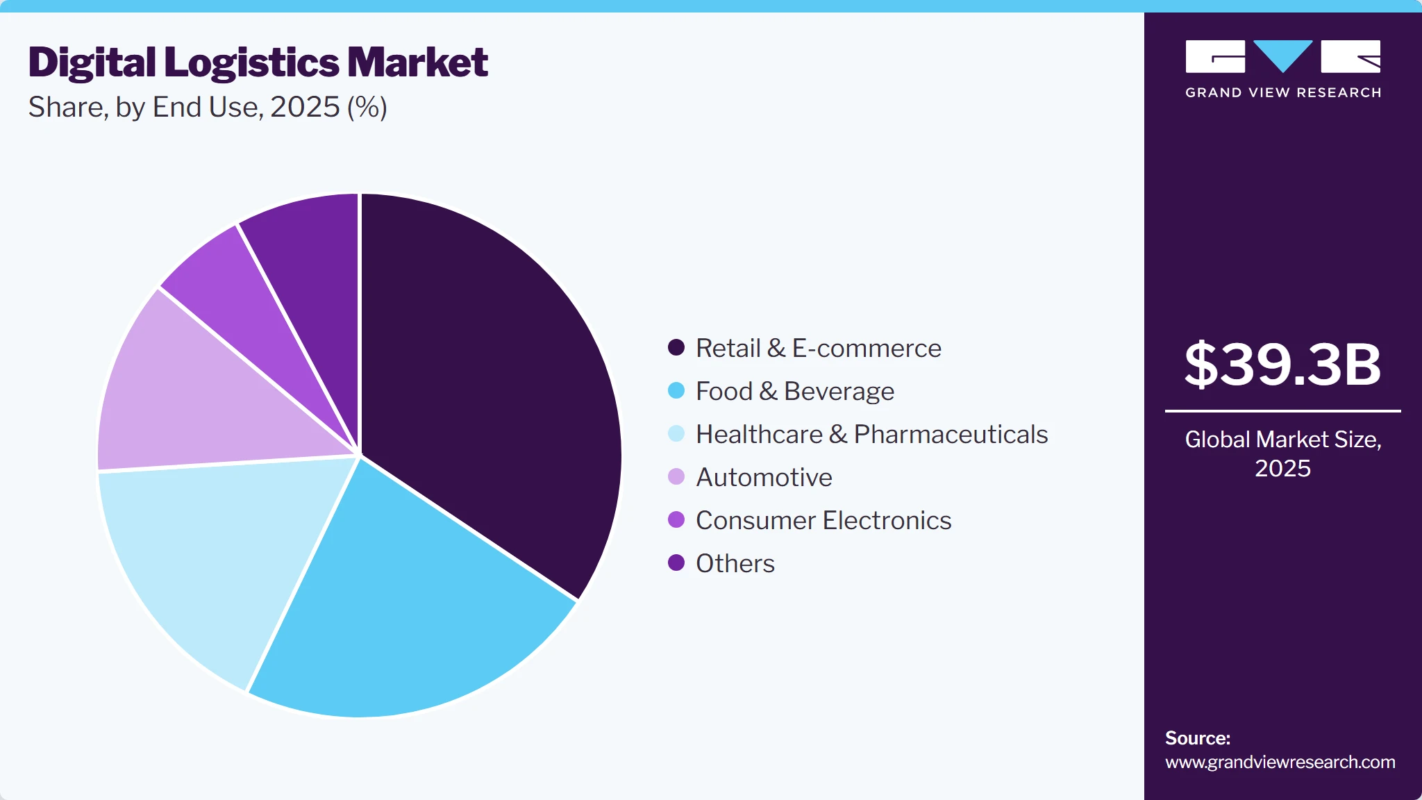 Digital Logistics Market Share