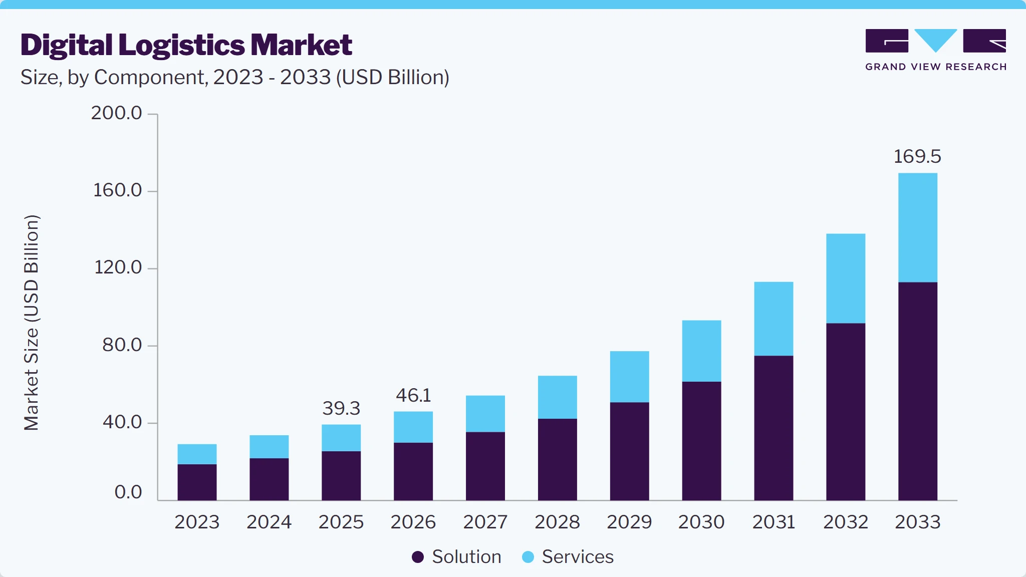 Digital logistics market size and growth forecast (2023-2033)
