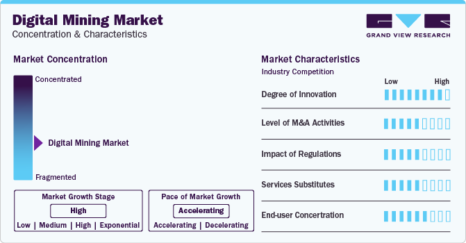 Digital Mining Market Concentration & Characteristics