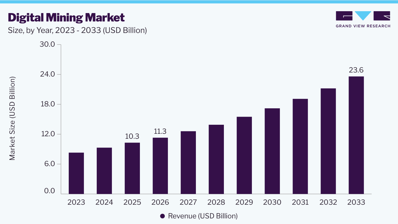 Digital mining market size and growth forecast (2023-2033) Digital mining market size and growth forecast (2023-2033)