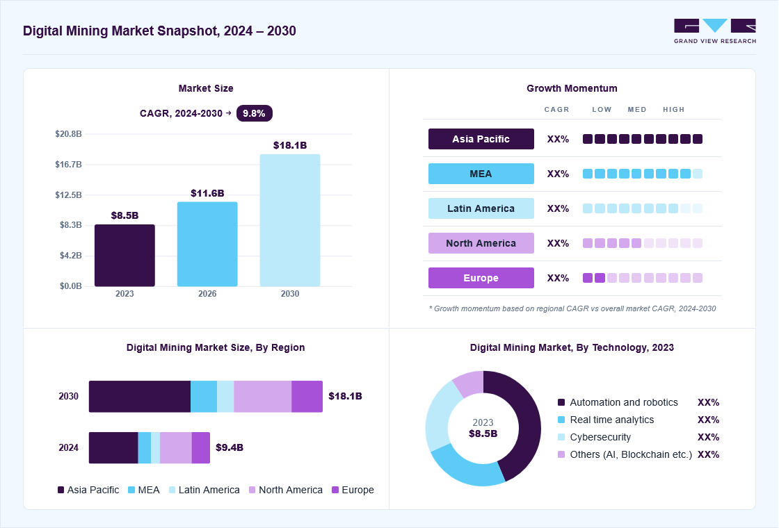Digital mining market overview: Grand View Research estimates the global market size at USD 8.5 billion in 2023, projected to grow from USD 11.6 billion in 2026 to USD 18.1 billion by 2030 at a 9.8% CAGR, with regional growth momentum.
