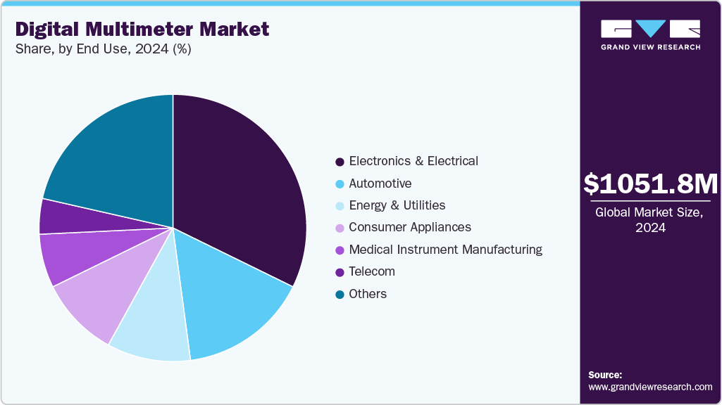 Digital Multimeter Market Share