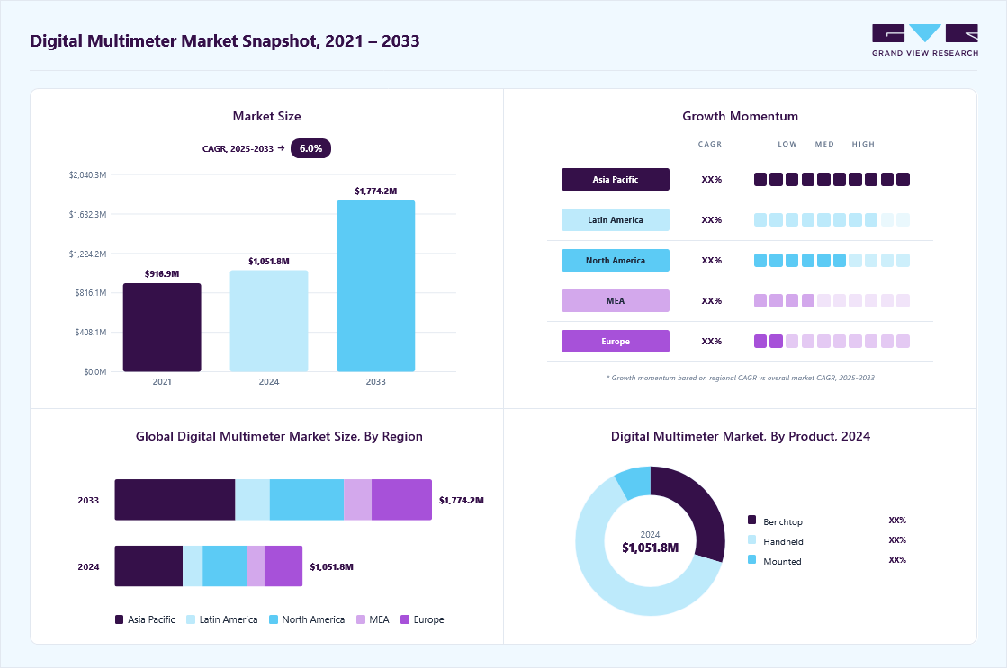 Digital multimeter market overview highlighting global market size in 2024 (USD 1,051.8 Million), revenue forecast for 2033 (USD 1,774.2 Million), growth trends (CAGR 6.0% from 2025 to 2033), and regional growth momentum