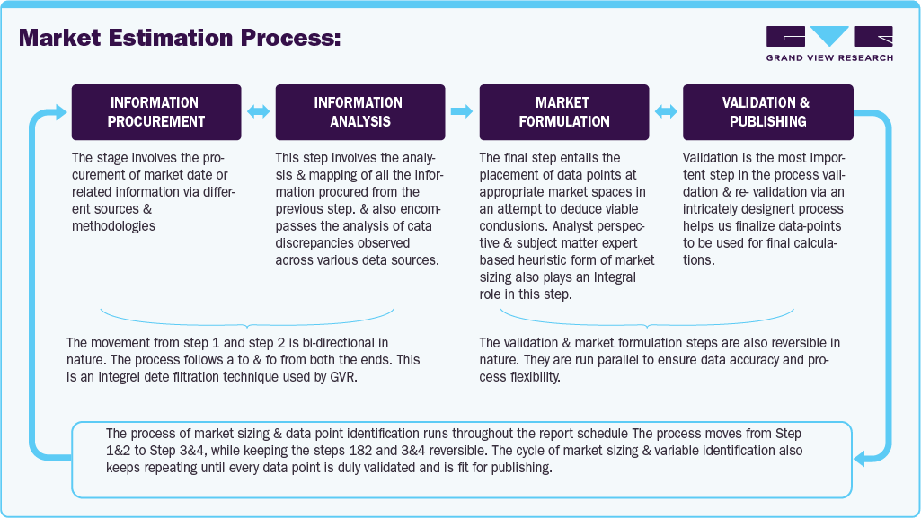 Market Estimation Process