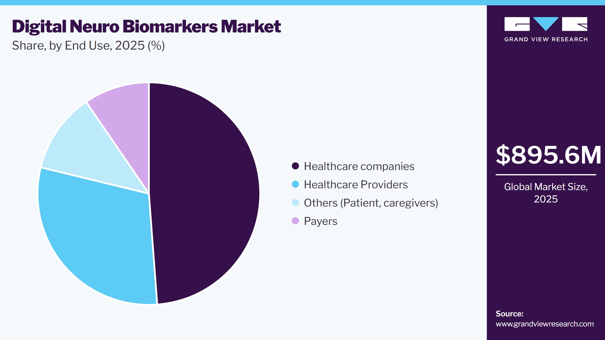 Digital Neuro Biomarkers Market Share