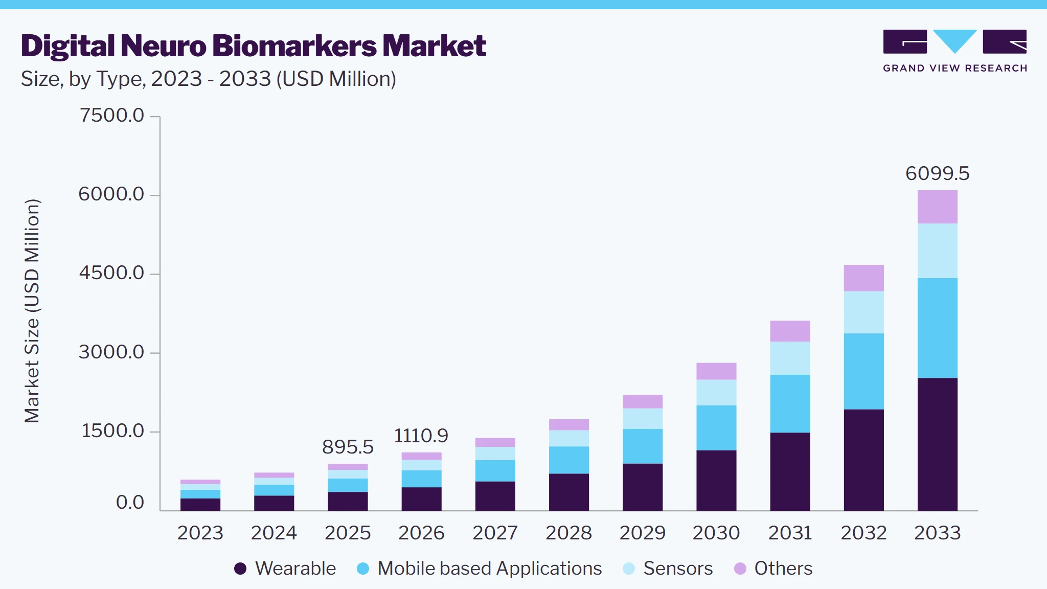 Digital neuro biomarkers market size and growth forecast (2023-2033)