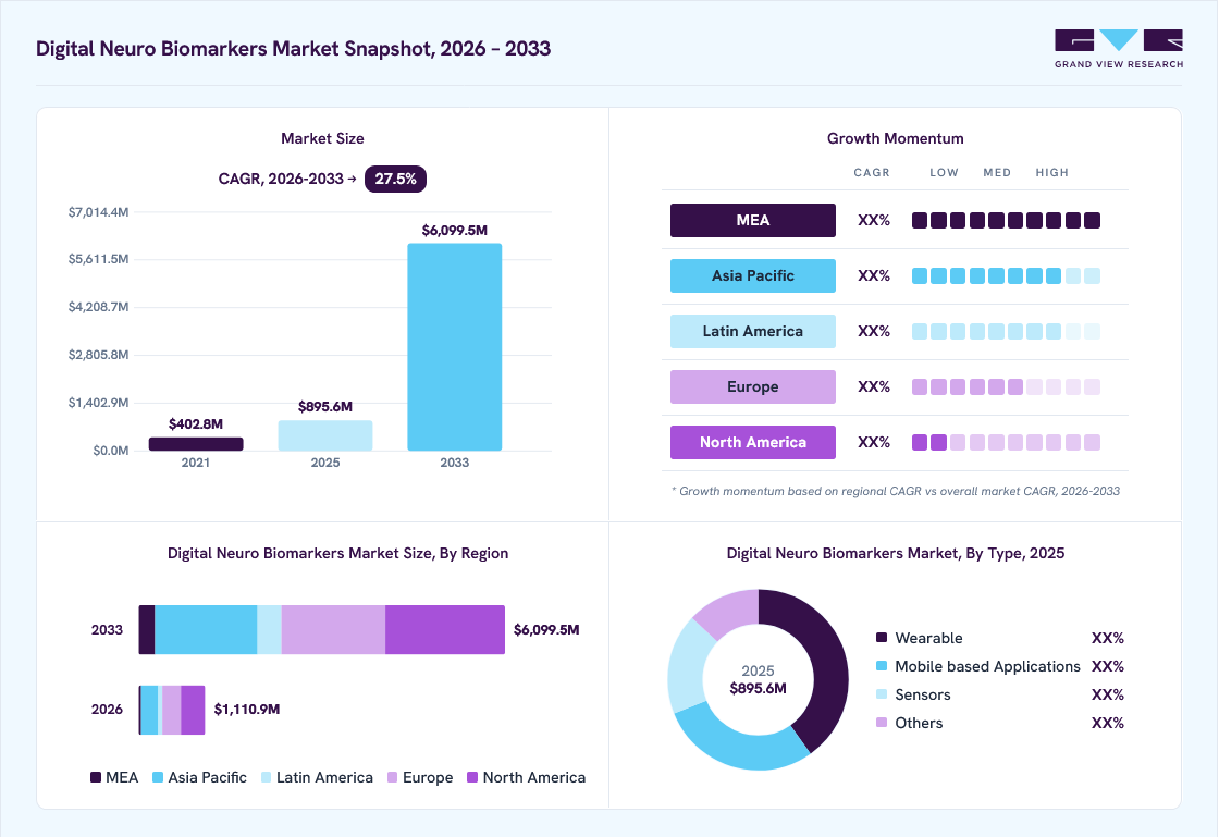 Digital neuro biomarkers market overview: Grand View Research estimates the global market size at USD 895.6 million in 2025, projected to grow from USD 1,110.9 million in 2026 to USD 6,099.5 million by 2033 at a 27.5% CAGR, with regional growth momentum.